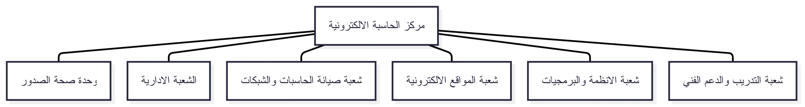 هيكلية مركز الحاسبة الالكترونية في جامعة القادسية.